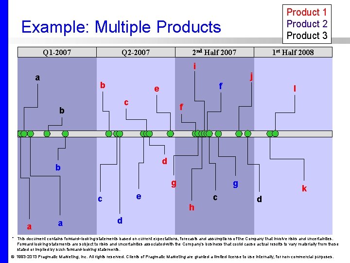 Product 1 Product 2 Product 3 Example: Multiple Products Q 1 -2007 Q 2