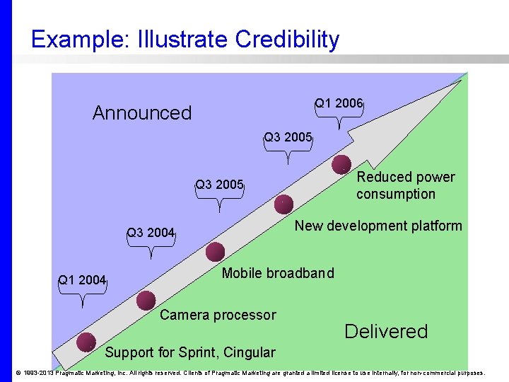 Example: Illustrate Credibility Q 1 2006 Announced Q 3 2005 Reduced power consumption Q