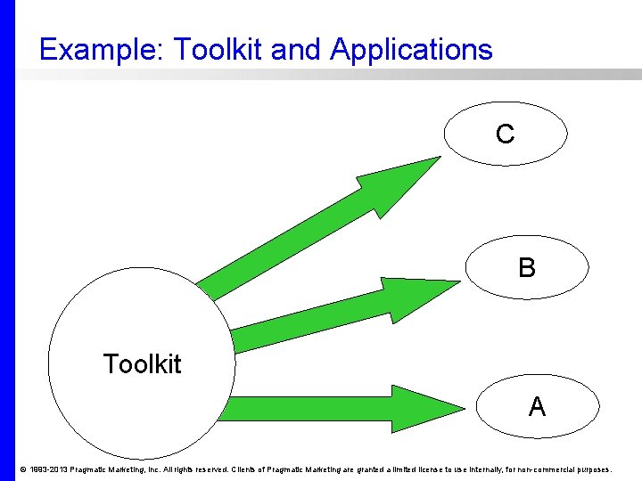 Example: Toolkit and Applications C B Toolkit A © 1993 -2013 Pragmatic Marketing, Inc.