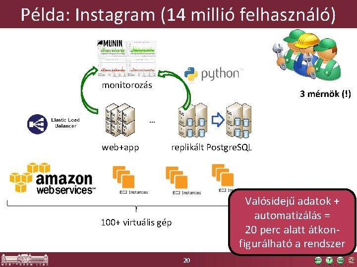 Példa: Instagram (14 millió felhasználó) monitorozás 3 mérnök (!) … web+app replikált Postgre. SQL