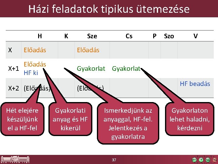 Házi feladatok tipikus ütemezése H X Előadás X+1 HF ki X+2 (Előadás) Hét elejére