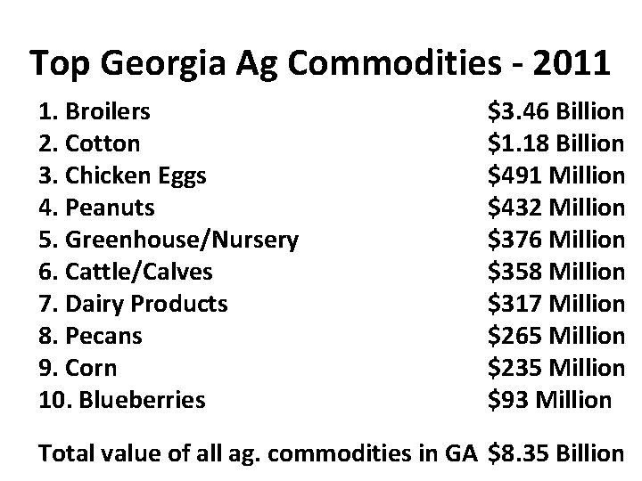 Top Georgia Ag Commodities - 2011 1. Broilers 2. Cotton 3. Chicken Eggs 4.