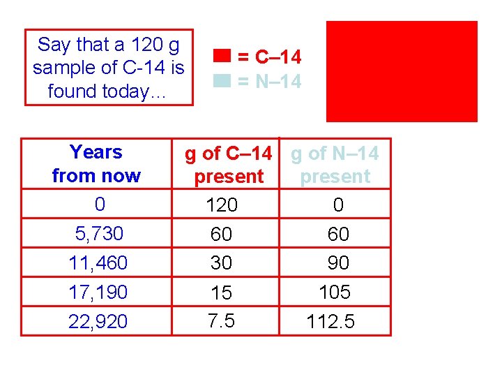 Say that a 120 g sample of C-14 is found today… Years from now