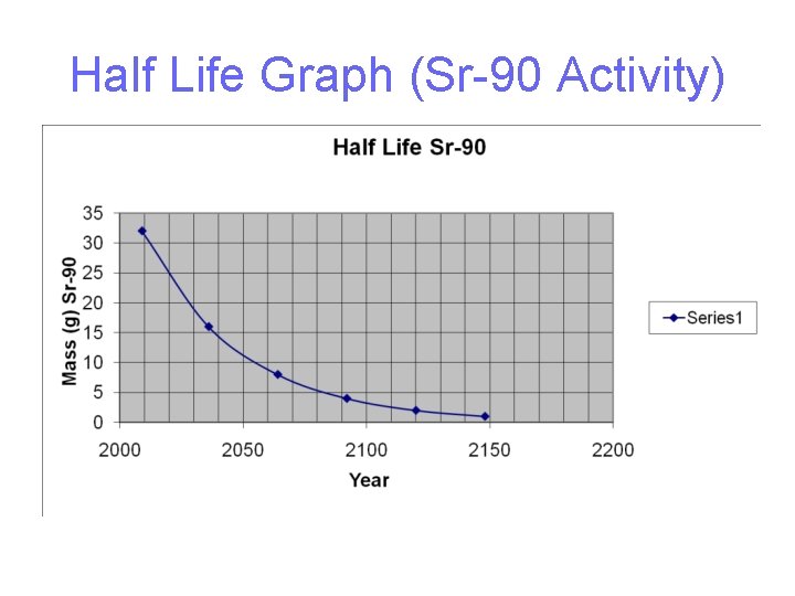 Half Life Graph (Sr-90 Activity) 