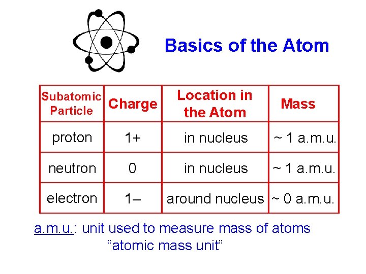 Basics of the Atom Subatomic Charge Particle Location in the Atom Mass proton 1+