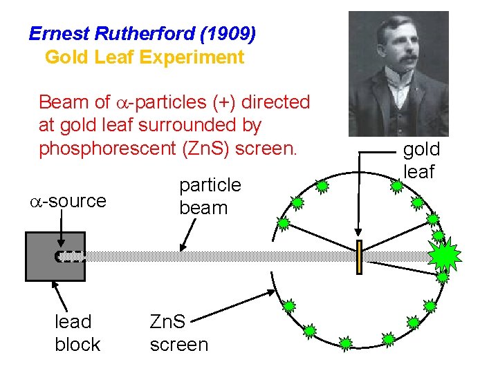 Ernest Rutherford (1909) Gold Leaf Experiment Beam of a-particles (+) directed at gold leaf