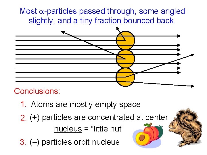 Most a-particles passed through, some angled slightly, and a tiny fraction bounced back. Conclusions: