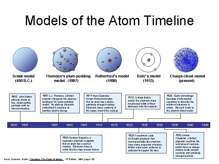 Models of the Atom Timeline e + e e - + e +e +e