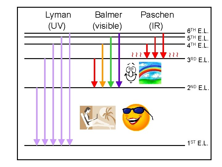 Lyman (UV) Balmer (visible) Paschen (IR) 6 TH E. L. 5 TH E. L.