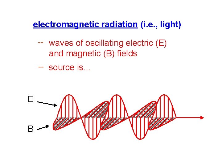electromagnetic radiation (i. e. , light) -- waves of oscillating electric (E) and magnetic