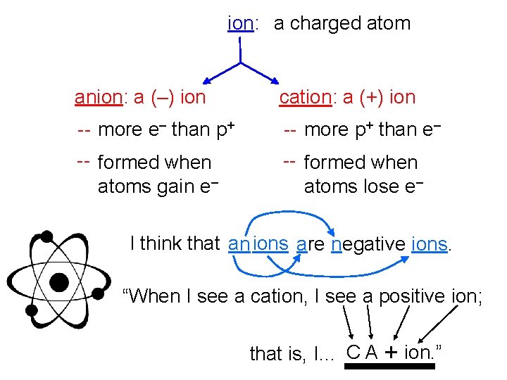 ion: a charged atom anion: a (–) ion cation: a (+) ion -- more