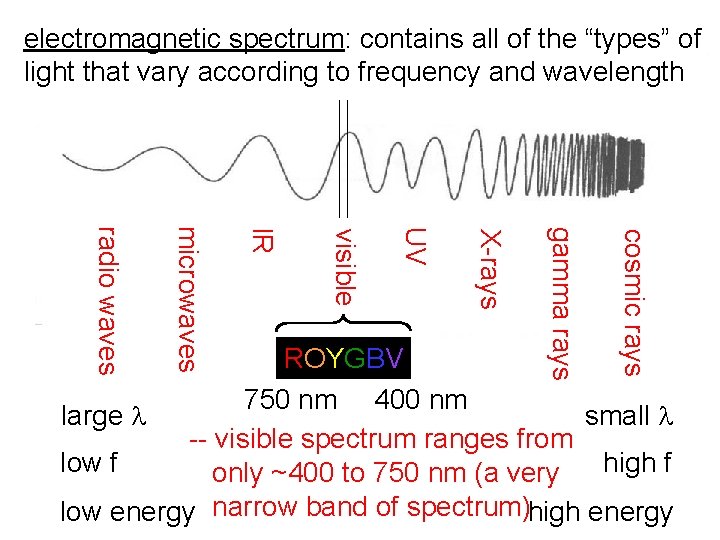 electromagnetic spectrum: contains all of the “types” of light that vary according to frequency