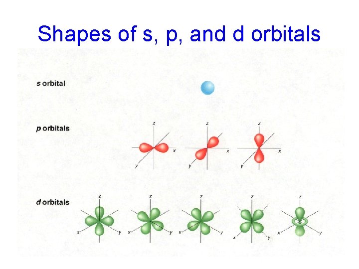 Shapes of s, p, and d orbitals 