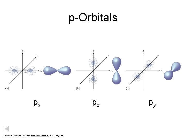 p-Orbitals px Zumdahl, De. Coste, World of Chemistry 2002, page 335 pz py 