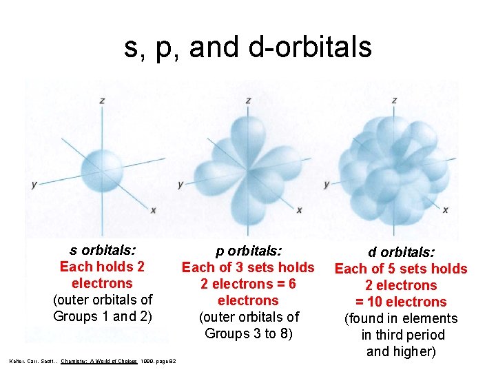 s, p, and d-orbitals s orbitals: Each holds 2 electrons (outer orbitals of Groups