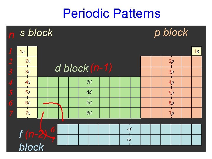 Periodic Patterns p block n s block 1 2 3 4 5 6 7