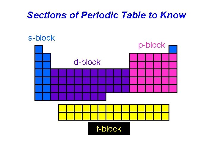 Sections of Periodic Table to Know s-block p-block d-block f-block 