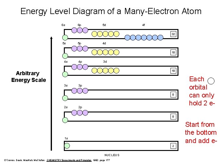 Energy Level Diagram of a Many-Electron Atom 6 s 6 p 5 d 4