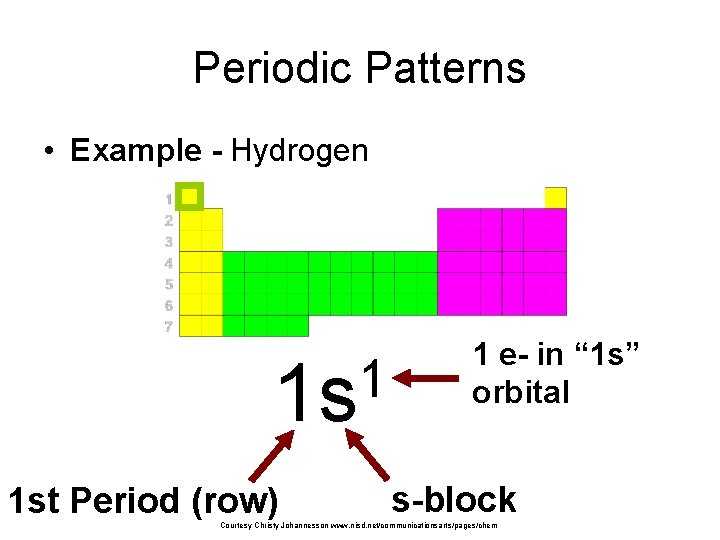 Periodic Patterns • Example - Hydrogen 1 1 s 1 st Period (row) 1