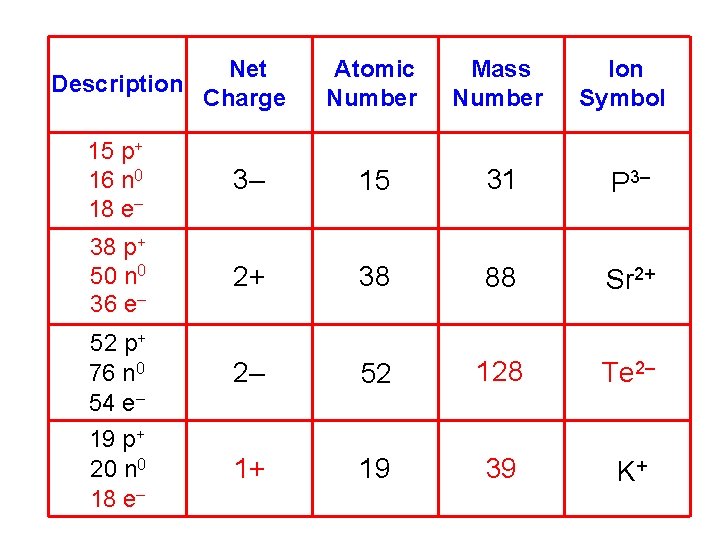 Description Net Charge Atomic Number Mass Number 15 p+ 16 n 0 18 e–