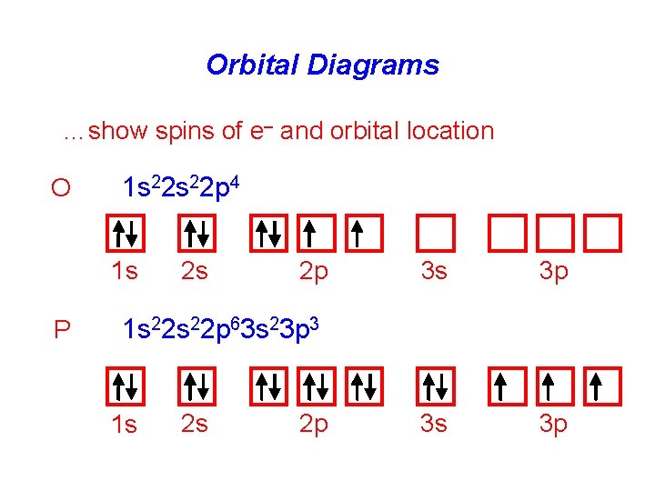 Orbital Diagrams …show spins of e– and orbital location O 1 s 22 p
