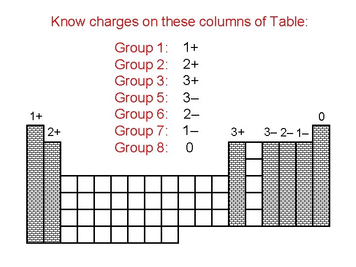 Know charges on these columns of Table: 1+ 2+ Group 1: Group 2: Group
