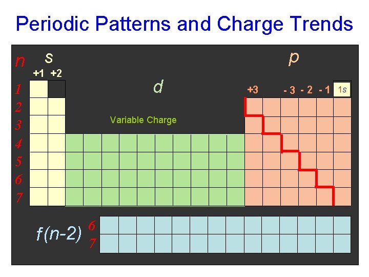 Periodic Patterns and Charge Trends n p s +1 +2 d 1 2 3