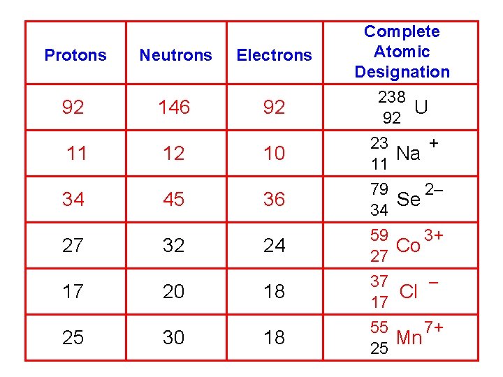 Protons Neutrons Electrons 92 146 92 11 12 10 34 27 17 25 45