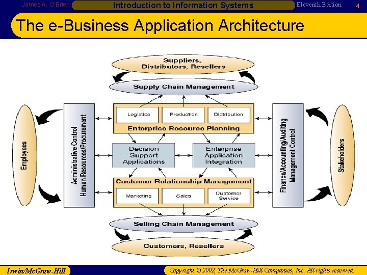 James A. O’Brien Introduction to Information Systems Eleventh Edition The e-Business Application Architecture Irwin/Mc.