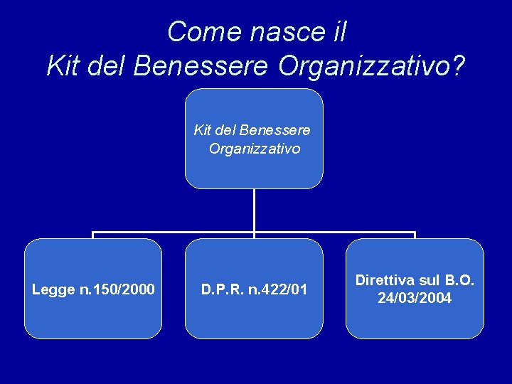 Come nasce il Kit del Benessere Organizzativo? Kit del Benessere Organizzativo Legge n. 150/2000