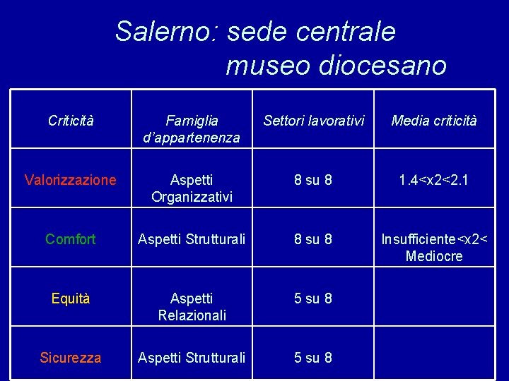 Salerno: sede centrale museo diocesano Criticità Famiglia d’appartenenza Settori lavorativi Media criticità Valorizzazione Aspetti