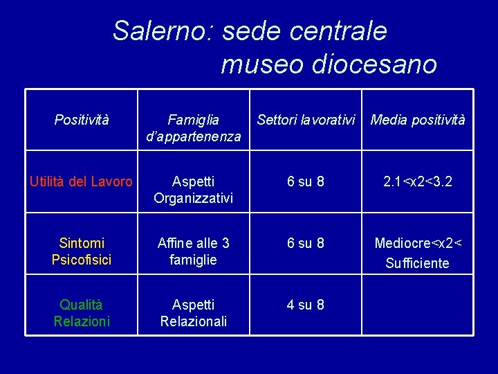 Salerno: sede centrale museo diocesano Positività Famiglia d’appartenenza Settori lavorativi Media positività Utilità del