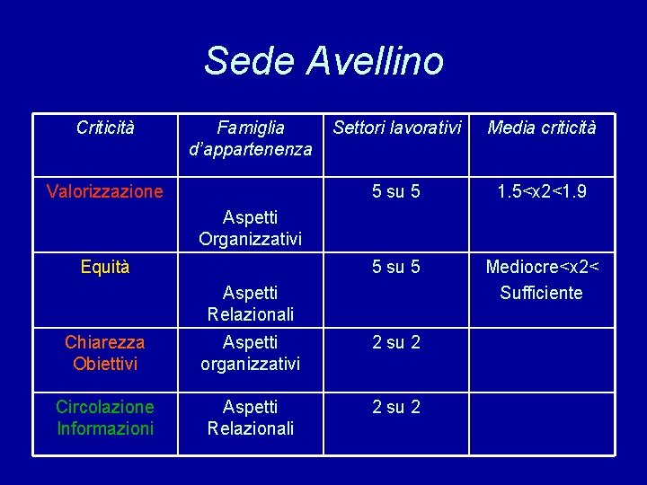 Sede Avellino Criticità Famiglia d’appartenenza Valorizzazione Settori lavorativi Media criticità 5 su 5 1.