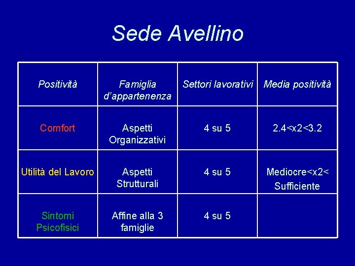 Sede Avellino Positività Famiglia d’appartenenza Settori lavorativi Media positività Comfort Aspetti Organizzativi 4 su