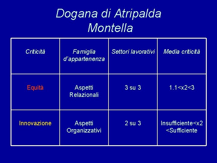 Dogana di Atripalda Montella Criticità Famiglia d’appartenenza Settori lavorativi Media criticità Equità Aspetti Relazionali