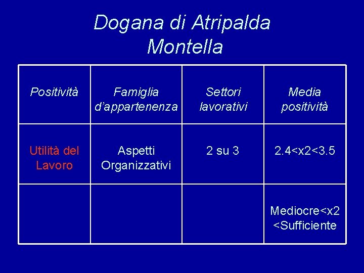 Dogana di Atripalda Montella Positività Famiglia d’appartenenza Settori lavorativi Media positività Utilità del Lavoro