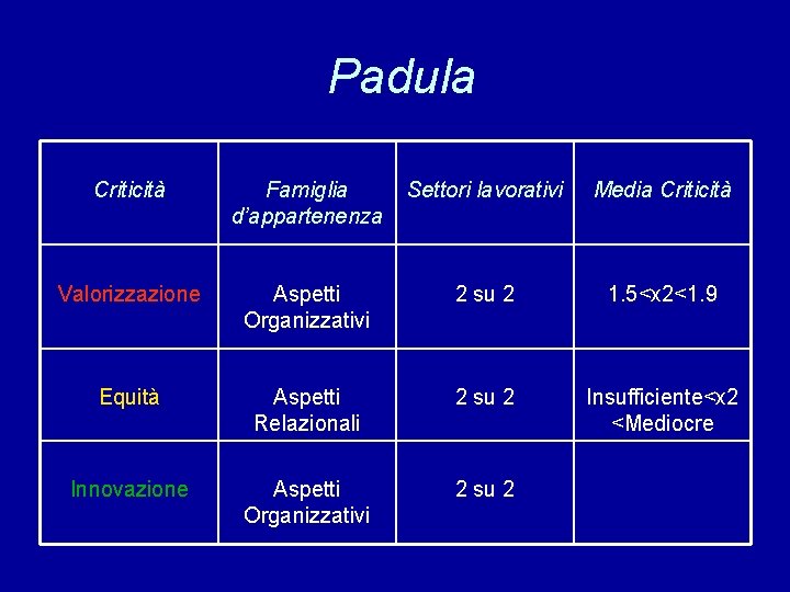 Padula Criticità Famiglia d’appartenenza Settori lavorativi Media Criticità Valorizzazione Aspetti Organizzativi 2 su 2