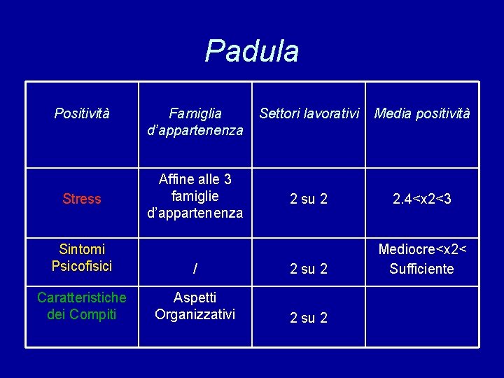 Padula Positività Stress Famiglia d’appartenenza Affine alle 3 famiglie d’appartenenza Settori lavorativi Media positività