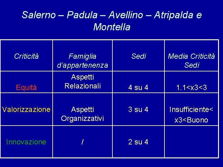 Salerno – Padula – Avellino – Atripalda e Montella Criticità Equità Famiglia d’appartenenza Aspetti
