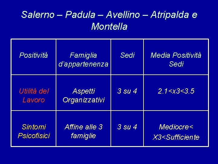 Salerno – Padula – Avellino – Atripalda e Montella Positività Famiglia d’appartenenza Sedi Media