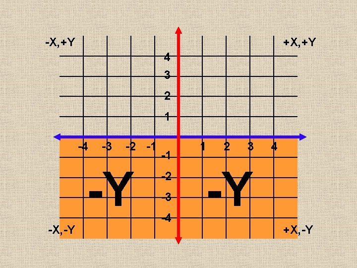 -X, +Y +X, +Y 4 3 2 1 -4 -3 -2 -1 -Y -X, -X, +Y +X, +Y 4 3 2 1 -4 -3 -2 -1 -Y -X,