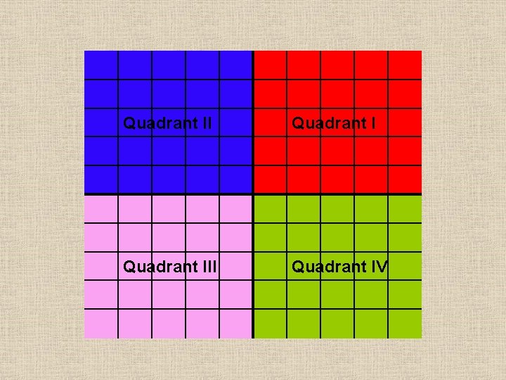 Quadrant III Quadrant IV Quadrant III Quadrant IV