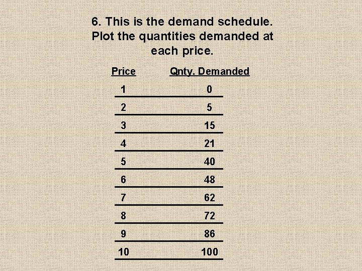 6. This is the demand schedule. Plot the quantities demanded at each price. Price 6. This is the demand schedule. Plot the quantities demanded at each price. Price