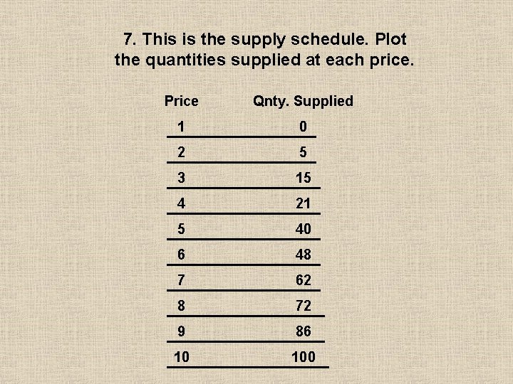 7. This is the supply schedule. Plot the quantities supplied at each price. Price 7. This is the supply schedule. Plot the quantities supplied at each price. Price