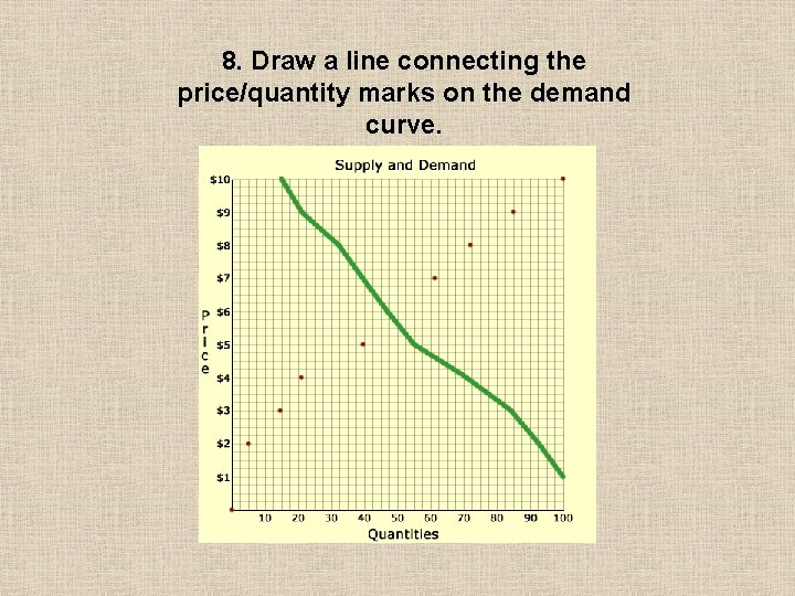 8. Draw a line connecting the price/quantity marks on the demand curve. 8. Draw a line connecting the price/quantity marks on the demand curve.