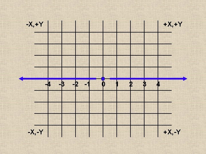 -X, +Y +X, +Y -4 -X, -Y -3 -2 -1 0 1 2 3 -X, +Y +X, +Y -4 -X, -Y -3 -2 -1 0 1 2 3