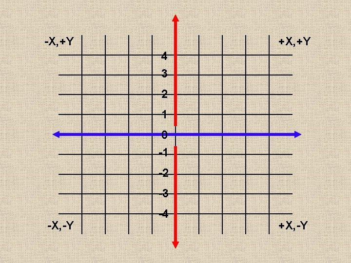 -X, +Y +X, +Y 4 3 2 1 0 -1 -2 -3 -X, -Y -X, +Y +X, +Y 4 3 2 1 0 -1 -2 -3 -X, -Y