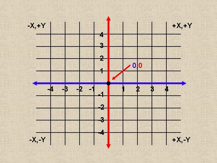 -X, +Y +X, +Y 4 3 2 0, 0 1 -4 -3 -2 -1 -X, +Y +X, +Y 4 3 2 0, 0 1 -4 -3 -2 -1