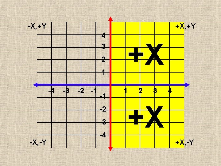 -X, +Y +X, +Y 4 3 2 1 -4 -3 -2 -1 -1 -2 -X, +Y +X, +Y 4 3 2 1 -4 -3 -2 -1 -1 -2