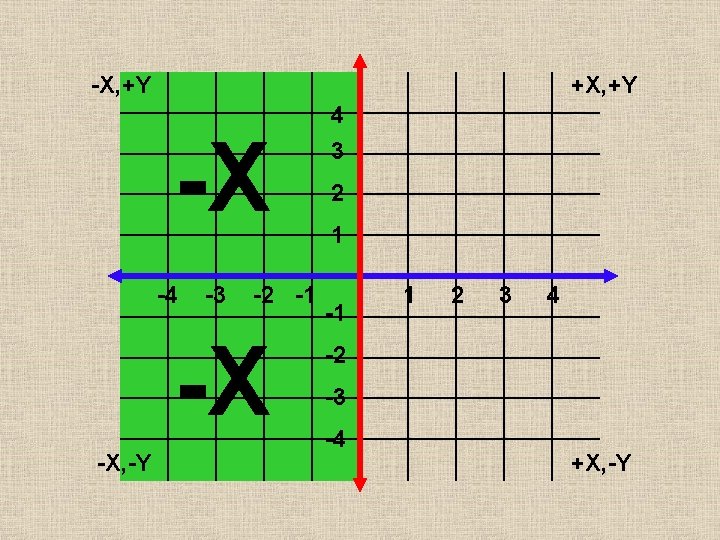 -X, +Y +X, +Y -X -4 -3 -2 -1 -X -X, -Y 4 3 -X, +Y +X, +Y -X -4 -3 -2 -1 -X -X, -Y 4 3